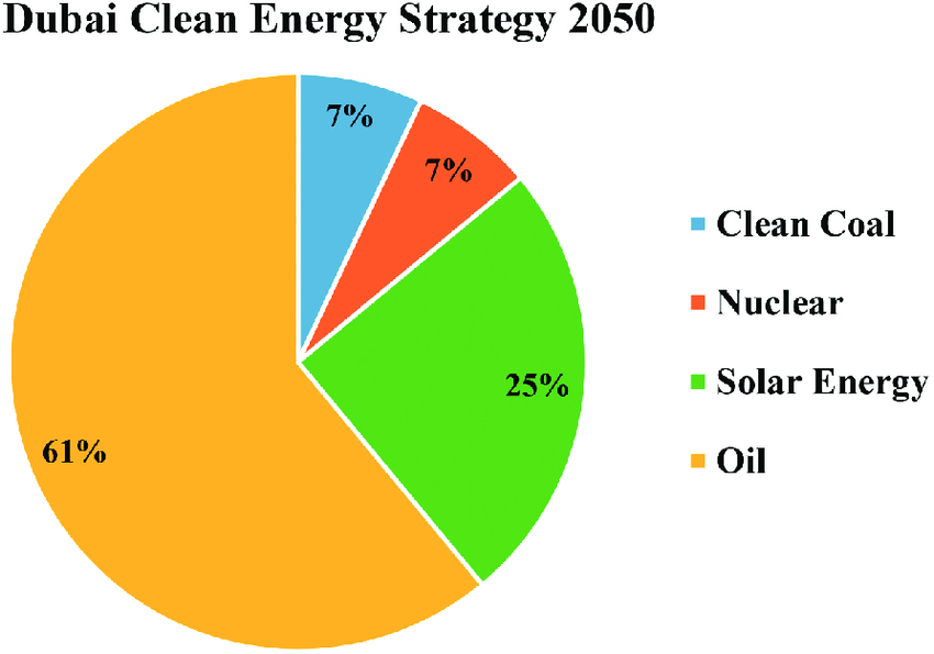 Az Egyesült Arab Emírségek tiszta energia stratégiája 2050-ig