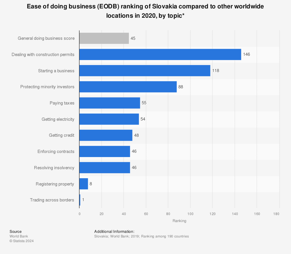 Slovakia Ease of doing Business