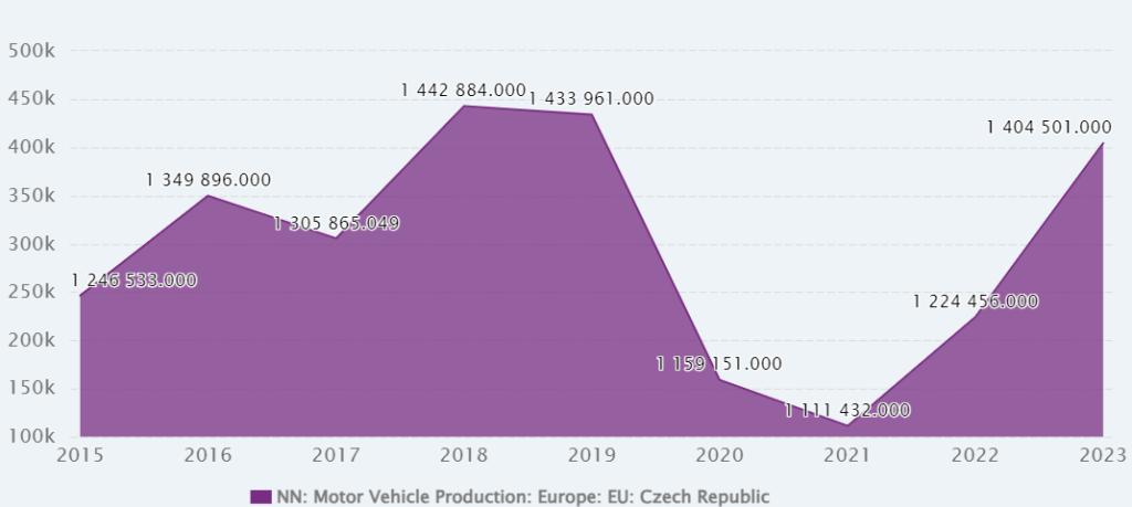 Producția de automobile din Republica Cehă