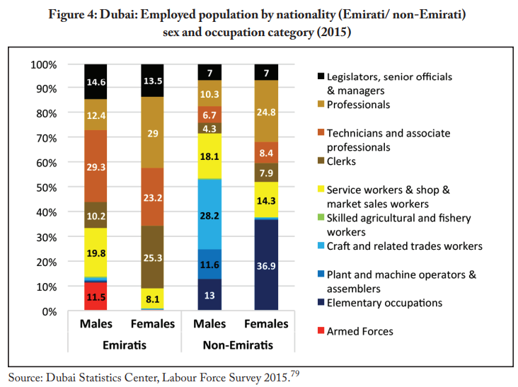 Složení pracovní síly v Dubaji (2015)