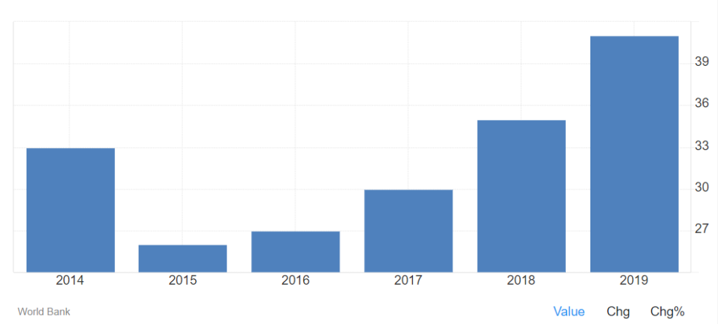 Classement de la facilité à faire des affaires en République tchèque