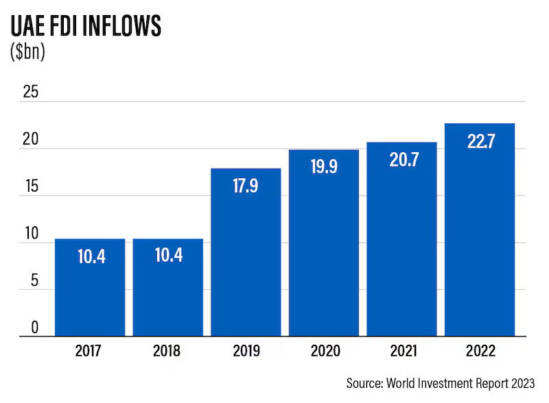 تدفقات الاستثمار الأجنبي المباشر إلى الإمارات العربية المتحدة
