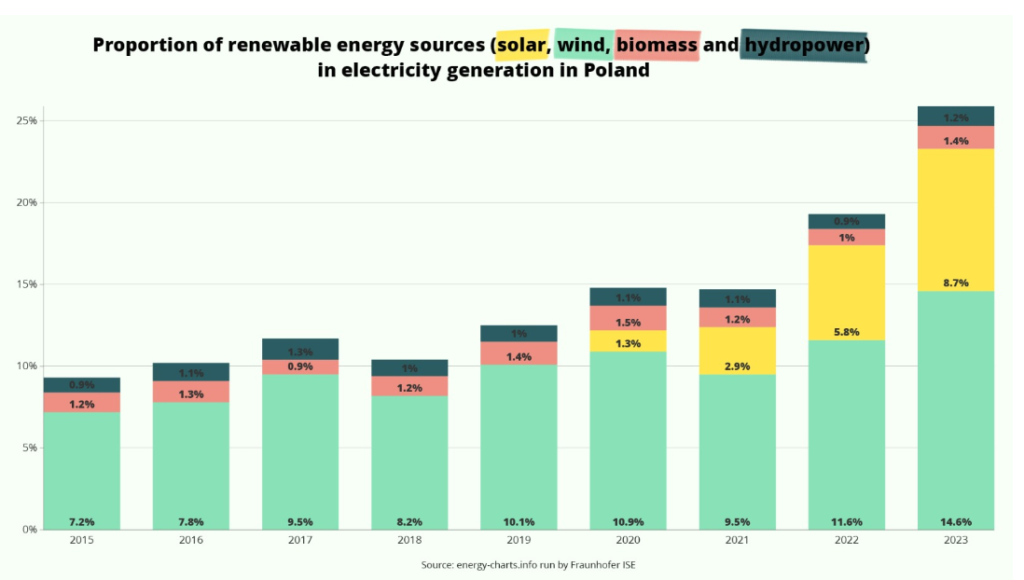 Creșterea capacității de energie regenerabilă a Poloniei