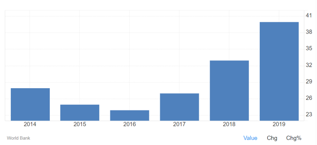 Hodnocení Polska z hlediska snadnosti podnikání