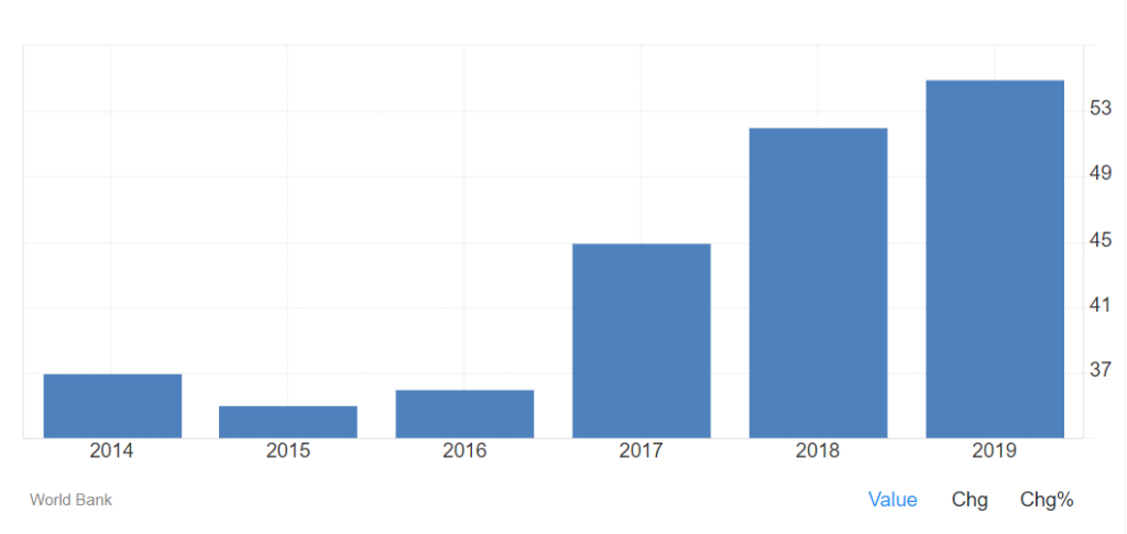 Classement de la facilité de faire des affaires en Roumanie