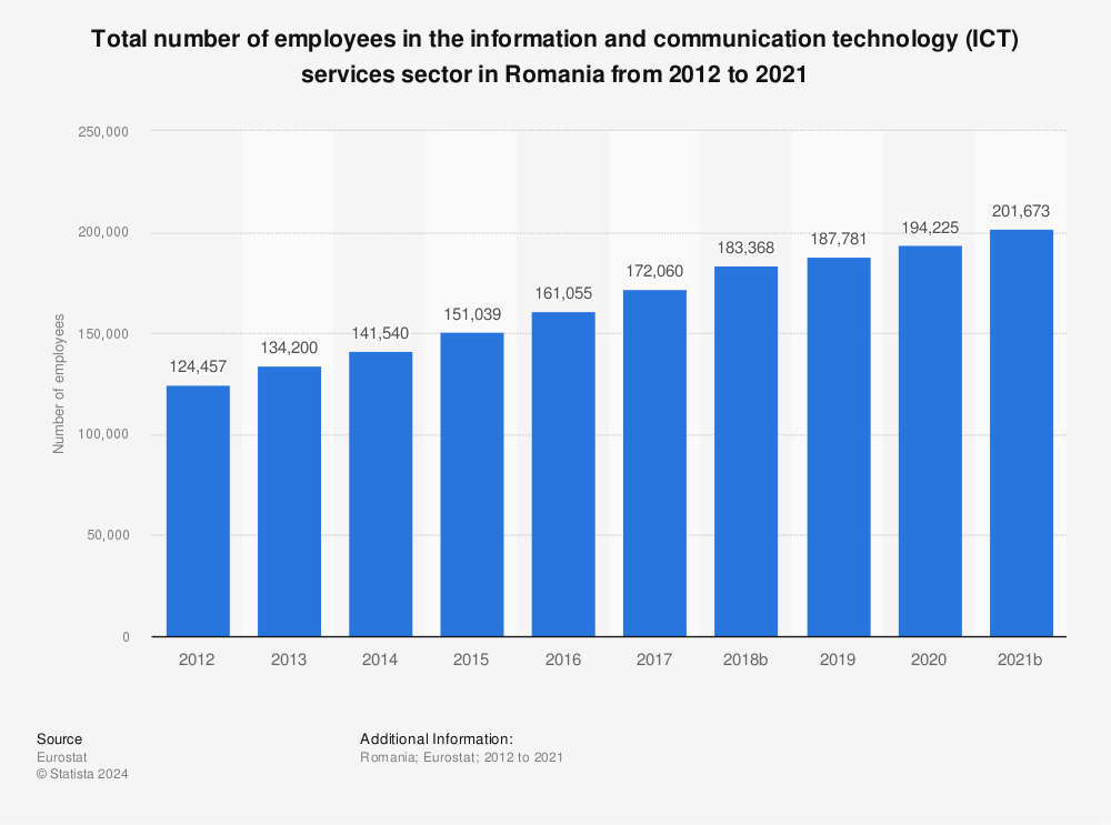 Crecimiento del sector de las TIC en Rumanía