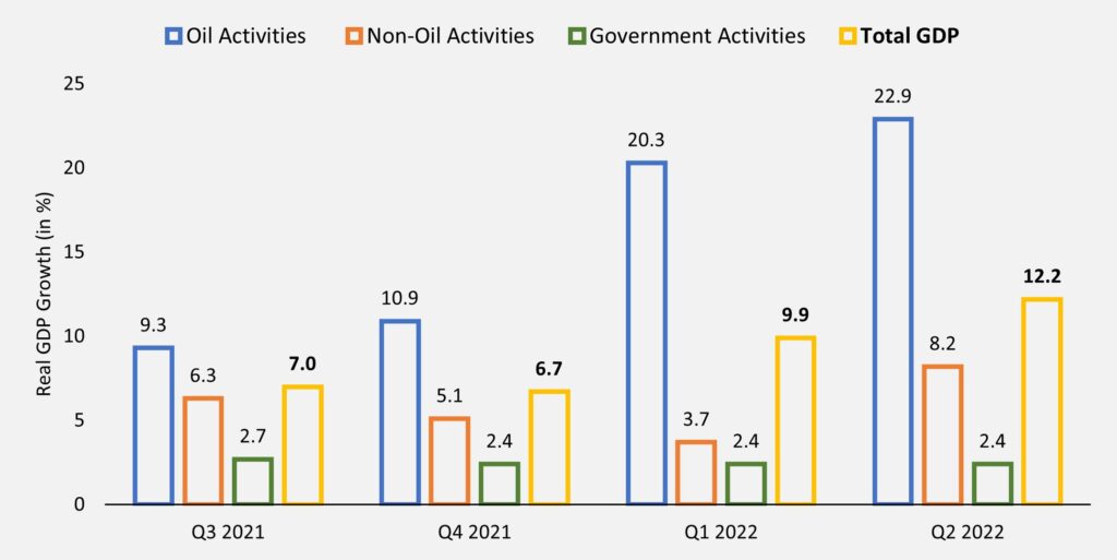 Az ágazatok hozzájárulása a szaúdi GDP-hez