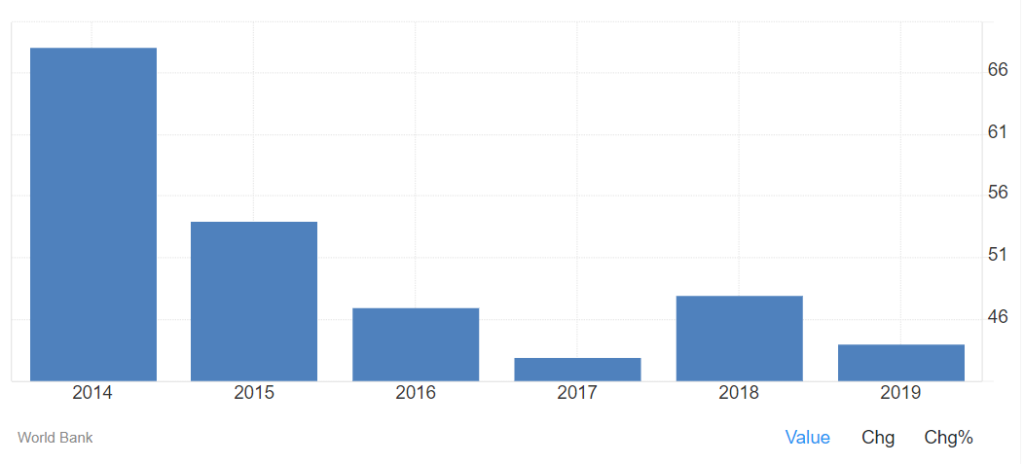 Classifica della facilità di fare affari in Serbia