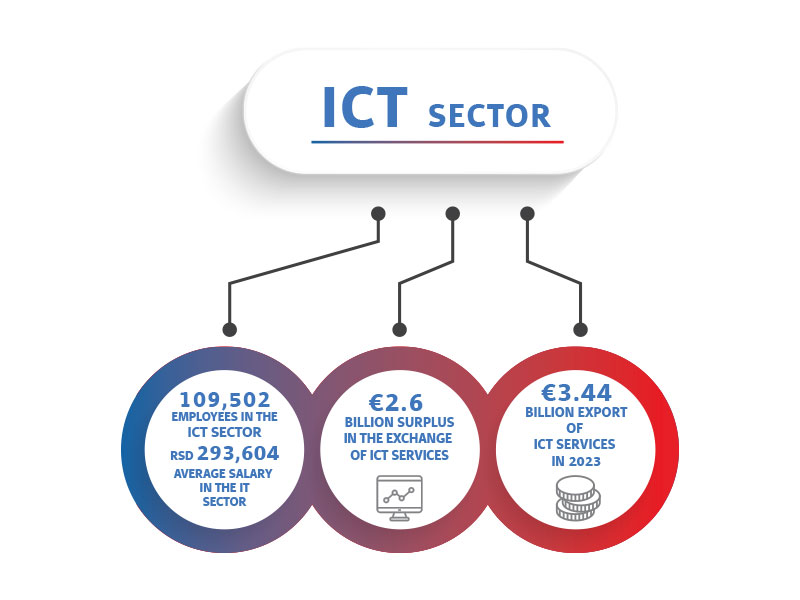 Croissance du secteur des technologies de l'information en Serbie