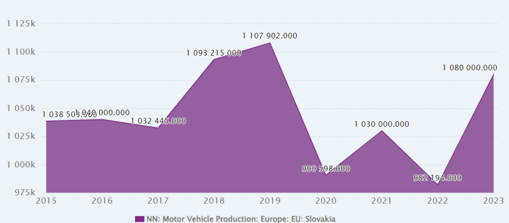 Eslovaquia Investing Automobile