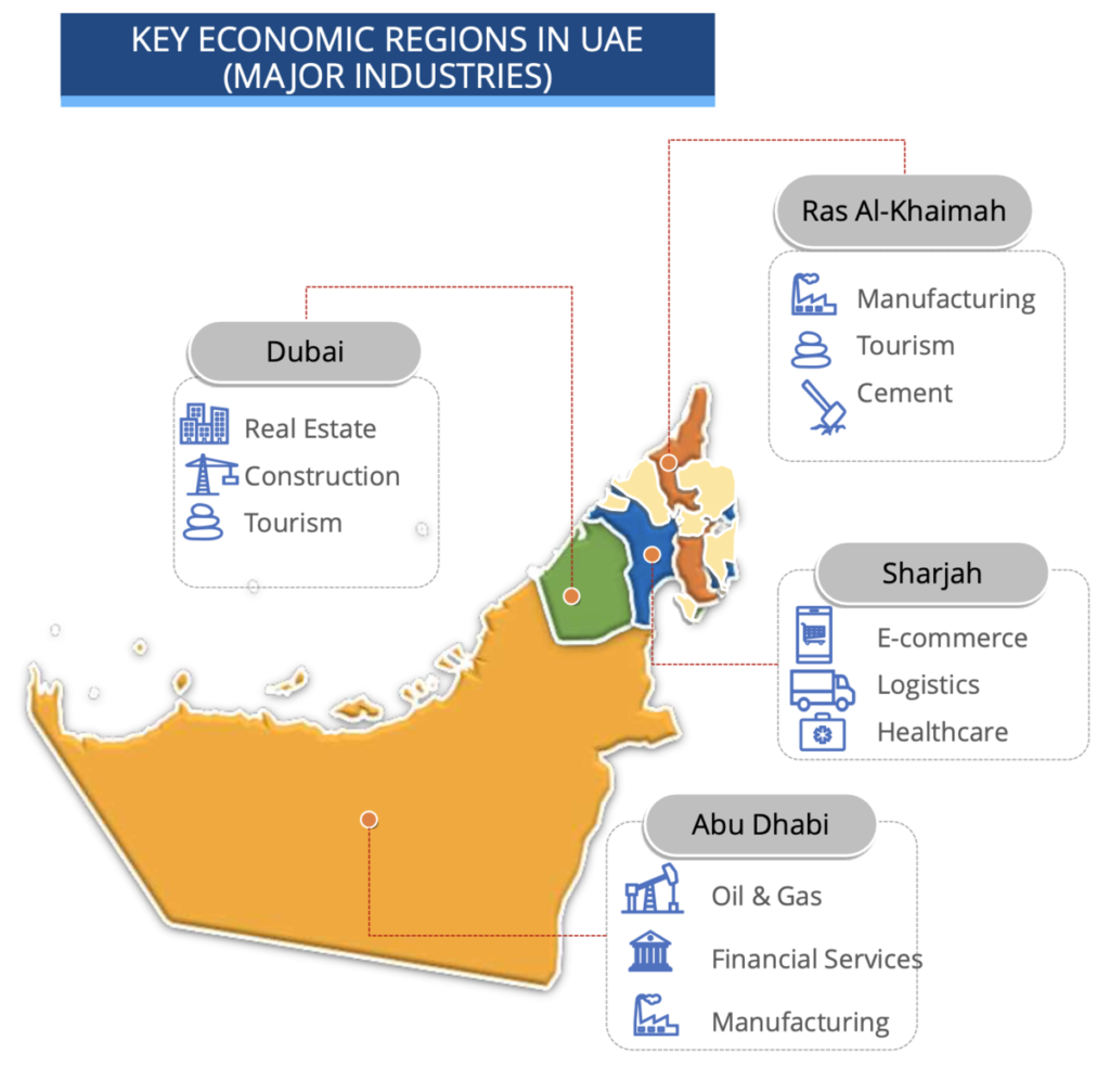 Principales zones industrielles des Émirats arabes unis