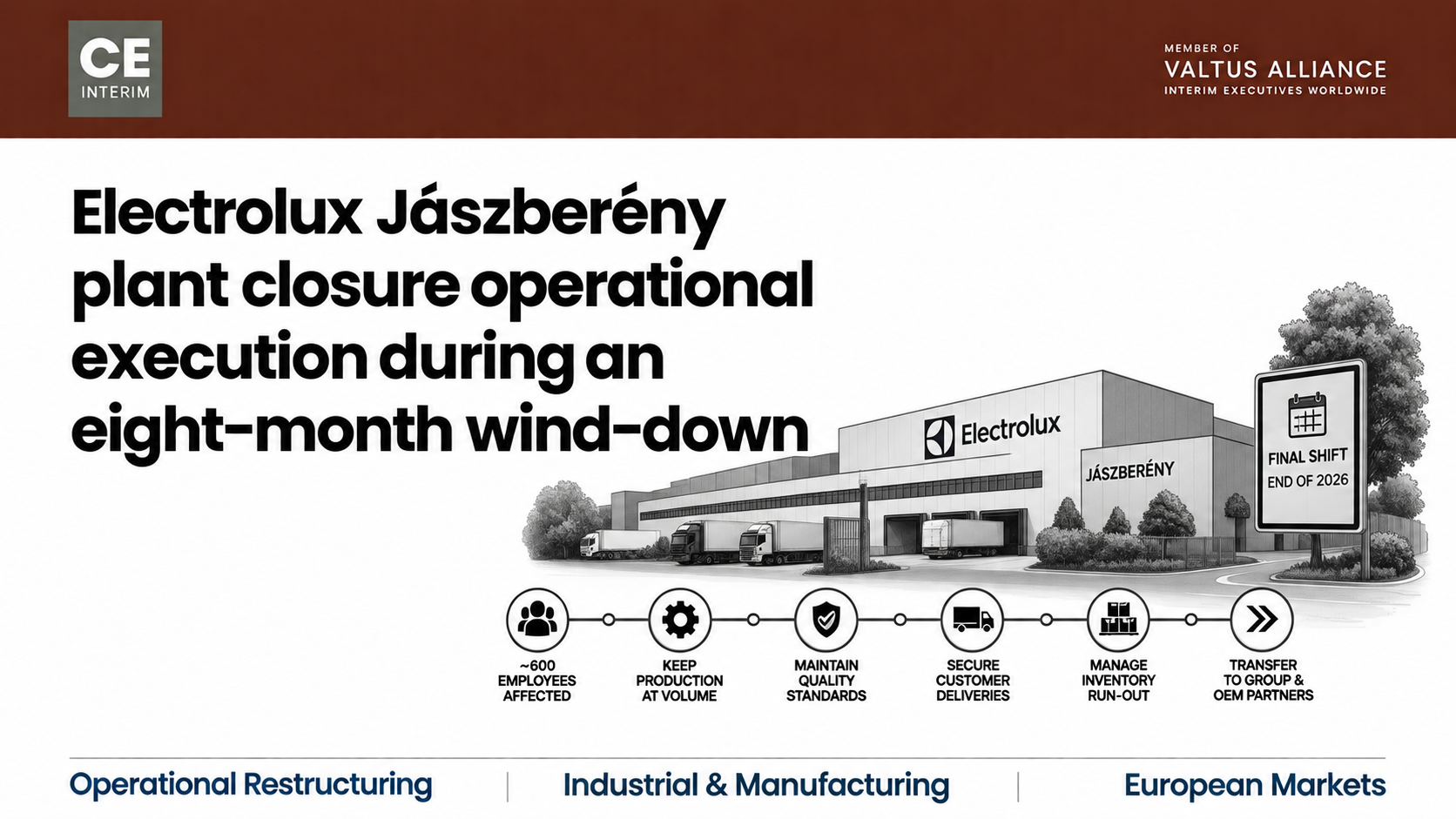 Electrolux Jászberény plant closure operational execution during an eight-month wind-down, showing the April 2026 announcement, end-of-2026 production deadline, workforce retention, quality control, customer deliveries and inventory run-out.